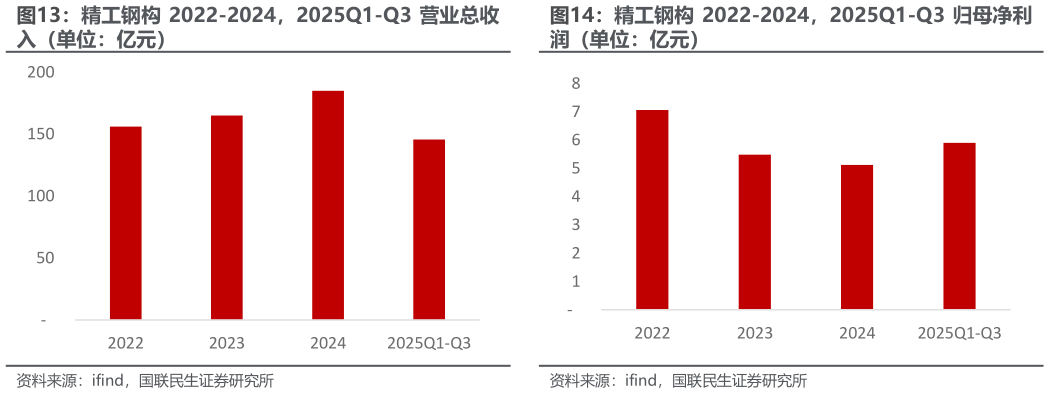 一起讨论下精工钢构 2022-2024，2025Q1-Q3 归母净利?
