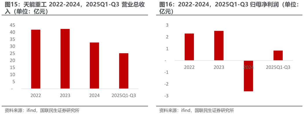 咨询下各位2022-2024，2025Q1-Q3 归母净利润（单位：?