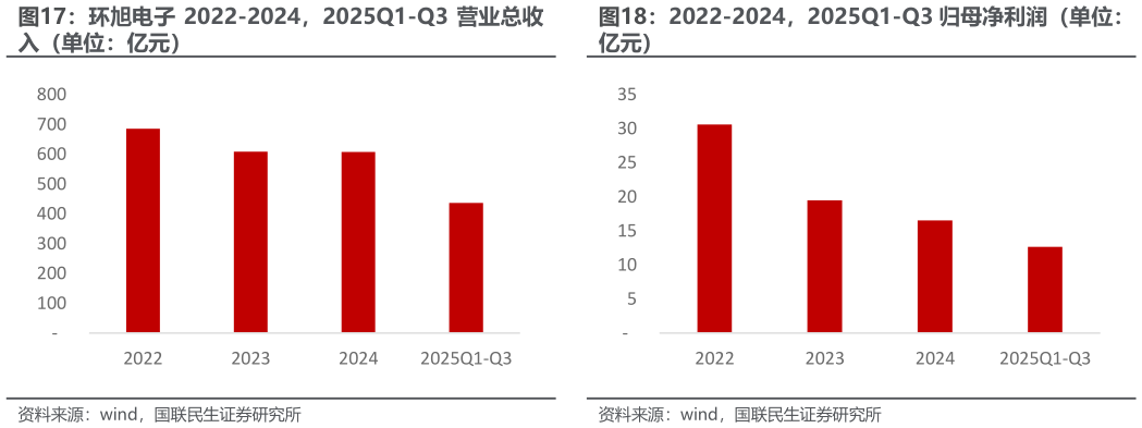 谁知道2022-2024，2025Q1-Q3 归母净利润（单位：?
