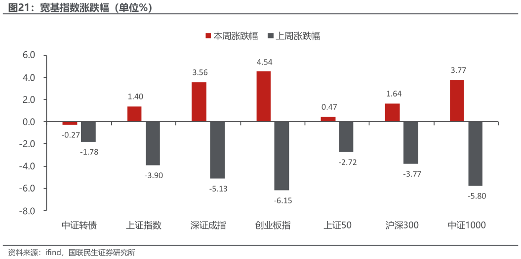 怎样理解宽基指数涨跌幅（单位%）?