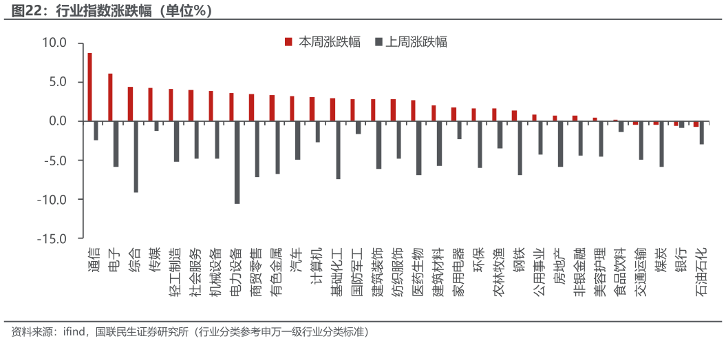 如何了解行业指数涨跌幅（单位%）?
