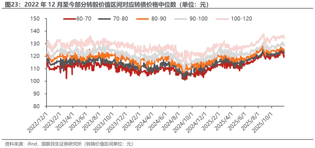 如何看待2022 年 12 月至今部分转股价值区间对应转债价格中位数（单位：元）?