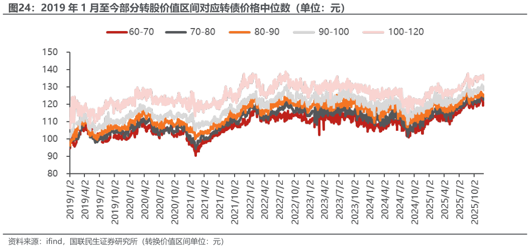 想问下各位网友2019 年 1 月至今部分转股价值区间对应转债价格中位数（单位：元）?