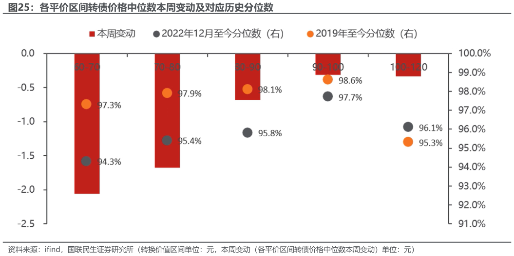 如何解释各平价区间转债价格中位数本周变动及对应历史分位数?