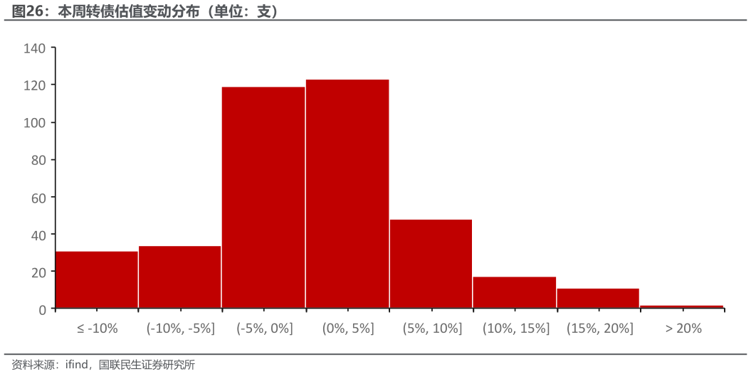 如何了解本周转债估值变动分布（单位：支）?