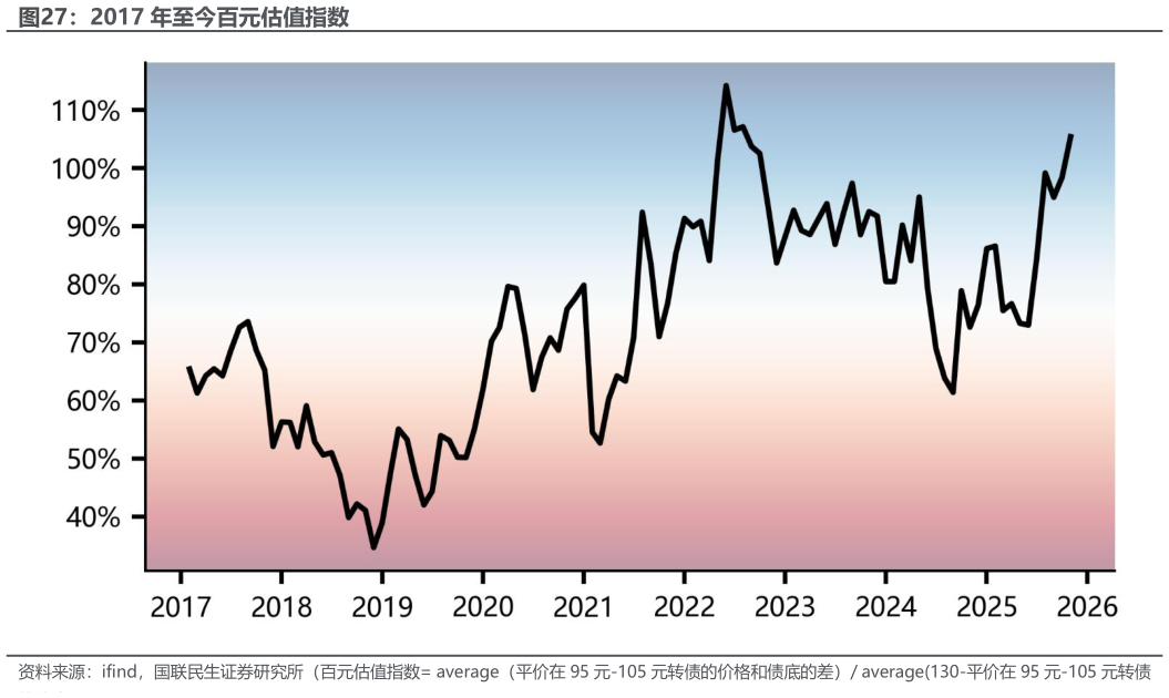 咨询大家2017 年至今百元估值指数?