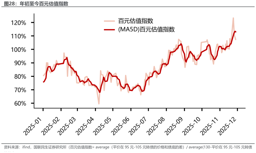 我想了解一下年初至今百元估值指数?
