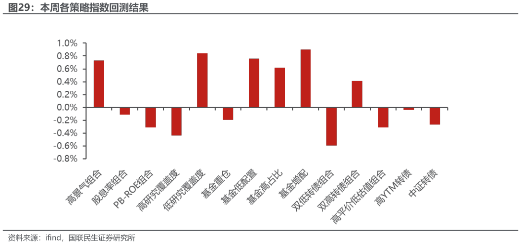 如何了解本周各策略指数回测结果?