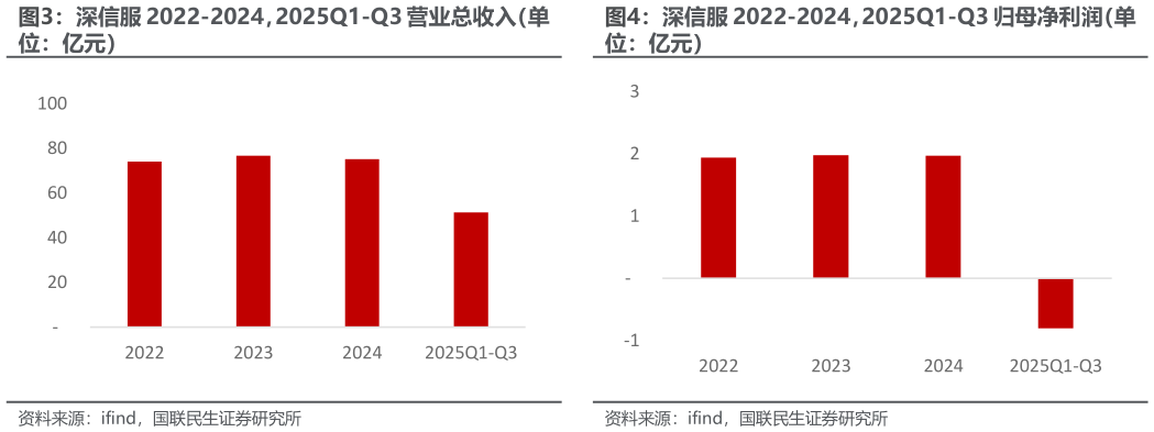 如何看待深信服 2022-2024，2025Q1-Q3 归母净利润（单?