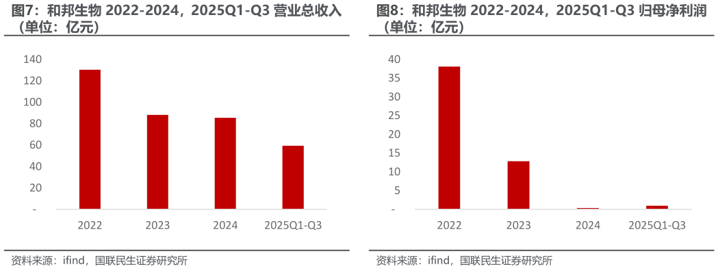 谁能回答和邦生物 2022-2024，2025Q1-Q3 归母净利润?