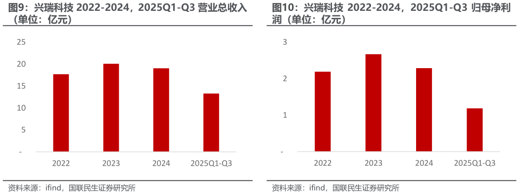 咨询大家兴瑞科技 2022-2024，2025Q1-Q3 营业总收入 兴瑞科技 2022-2024，2025Q1-Q3 归母净利?