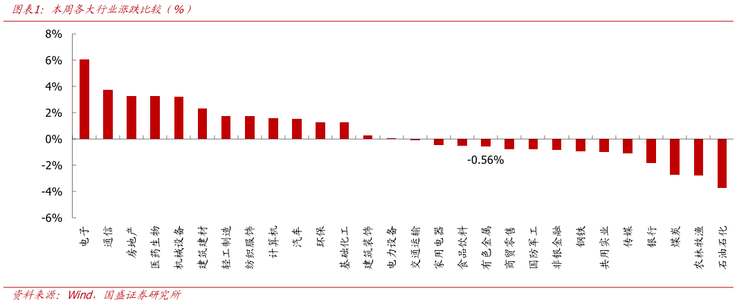想关注一下本周各大行业涨跌比较（%）