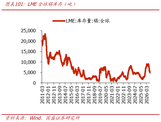我想了解一下LME全球锡库存（吨）