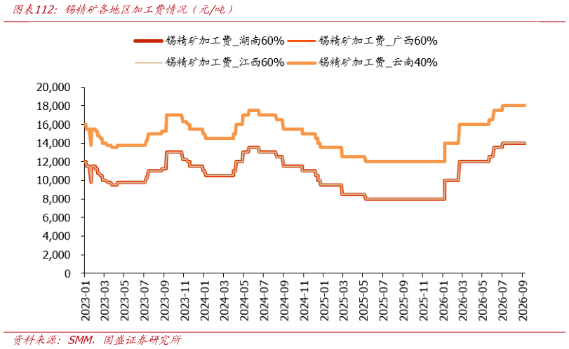 如何了解锡精矿各地区加工费情况（元吨）
