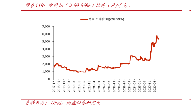 你知道中国铟（99.99%）均价（元千克）