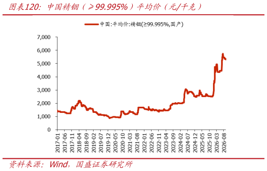 如何看待中国精铟（99.995%）平均价（元千克）