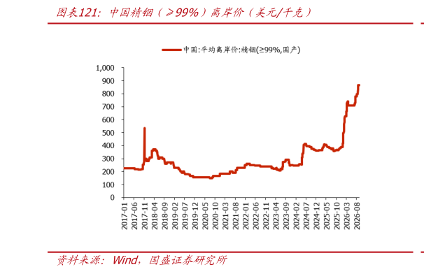各位网友请教一下中国精铟（99%）离岸价（美元千克）