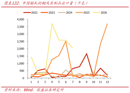 想关注一下中国锻轧的铟及其制品出口量（千克）