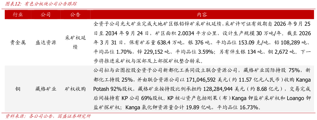 你知道有色分板块公司公告跟踪
