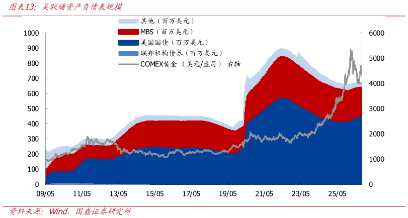 我想了解一下美联储资产负债表规模
