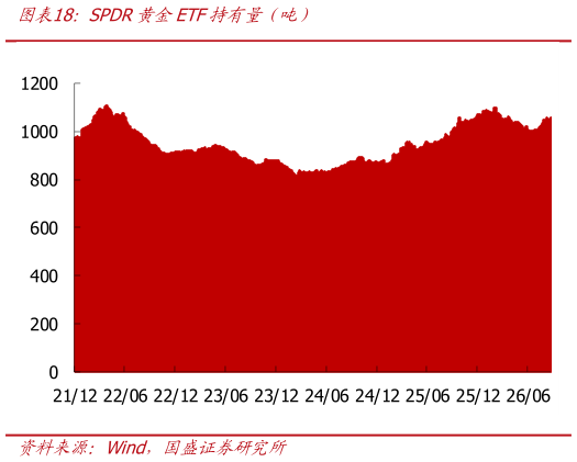 各位网友请教一下SPDR黄金ETF持有量（吨）