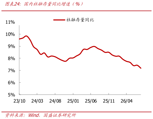 请问一下国内社融存量同比增速（%）