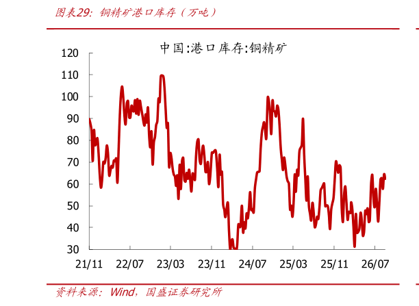 你知道铜精矿港口库存（万吨）
