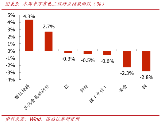 如何了解本周申万有色三级行业指数涨跌（%）