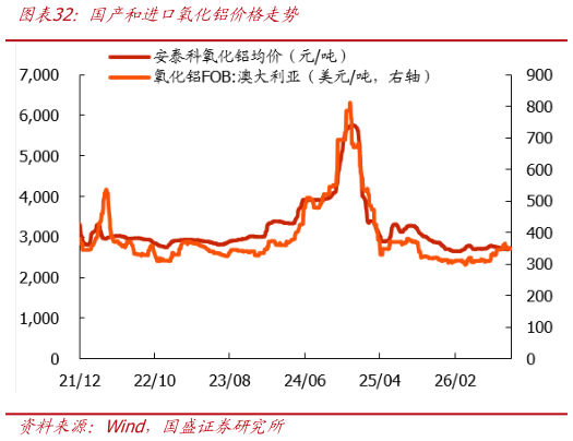 谁知道国产和进口氧化铝价格走势