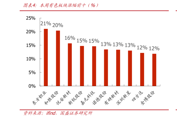 想问下各位网友本周有色板块涨幅前十（%）