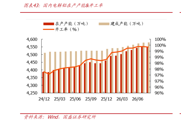 我想了解一下国内电解铝在产产能开工率