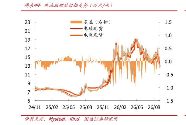 你知道电池级锂盐价格走势（万元吨）