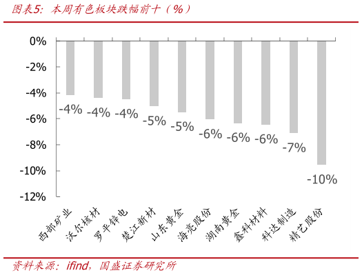 如何了解本周有色板块跌幅前十（%）