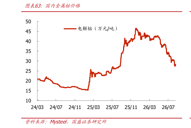 咨询下各位国内金属钴价格