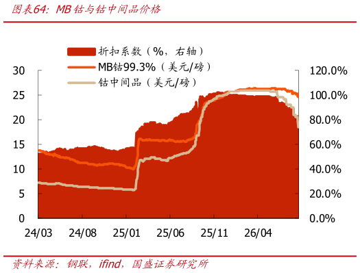 一起讨论下MB钴与钴中间品价格