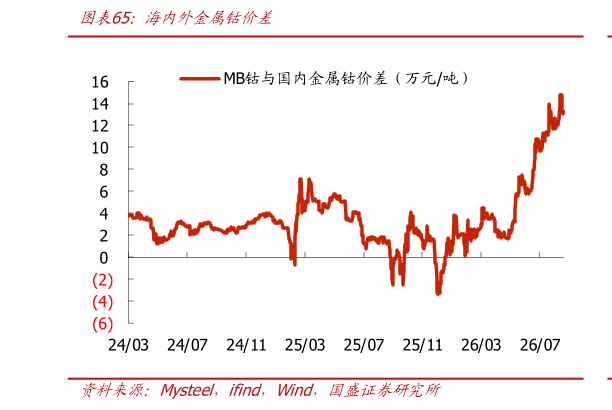 谁知道海内外金属钴价差