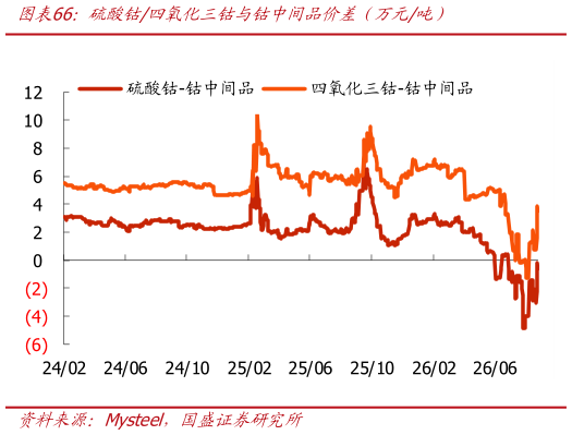 各位网友请教一下硫酸钴四氧化三钴与钴中间品价差（万元吨）