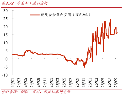 如何看待合金加工盈利空间