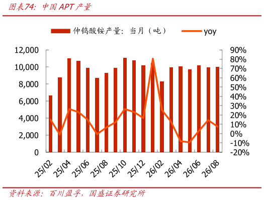 各位网友请教一下中国APT产量
