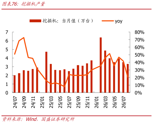 怎样理解挖掘机产量