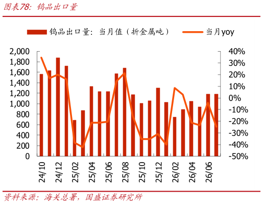 如何了解钨品出口量