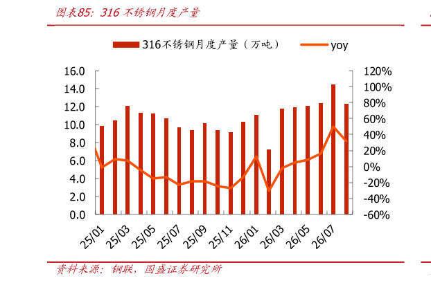 想关注一下316不锈钢月度产量