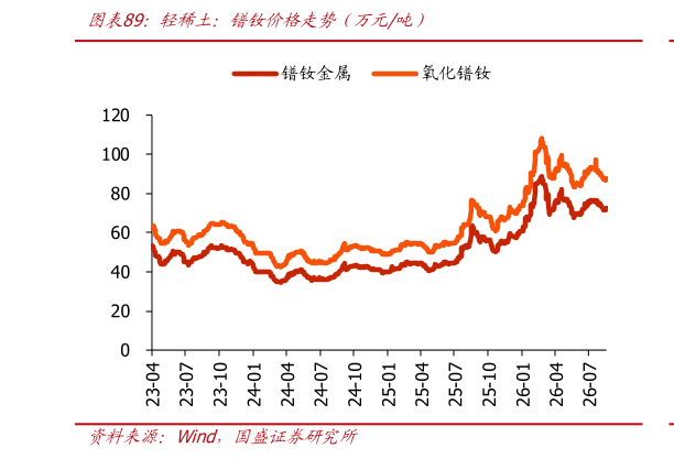 怎样理解轻稀土：镨钕价格走势（万元吨）