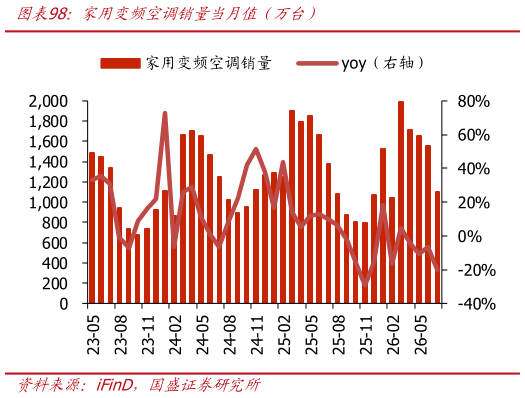 我想了解一下家用变频空调销量当月值（万台）