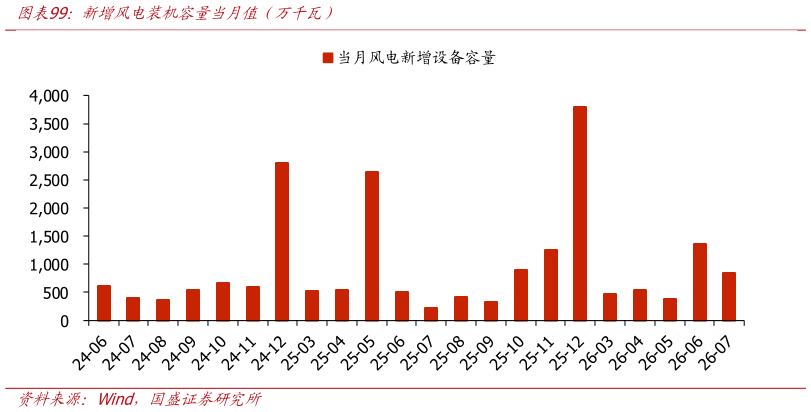 如何看待新增风电装机容量当月值（万千瓦）