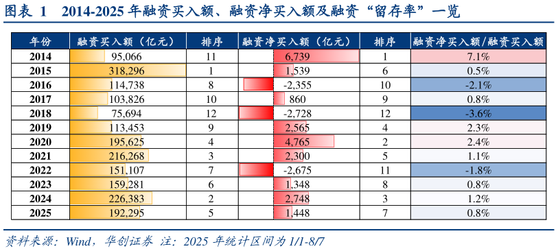 咨询大家2014-2025 年融资买入额、融资净买入额及融资“留存率”一览