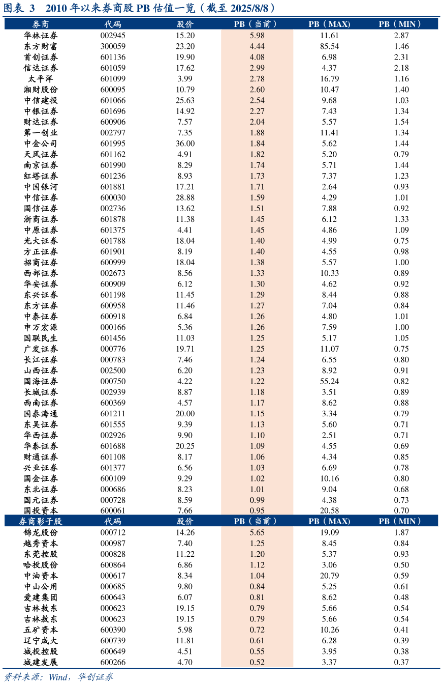 谁知道2010 年以来券商股 PB 估值一览（截至 202588）
