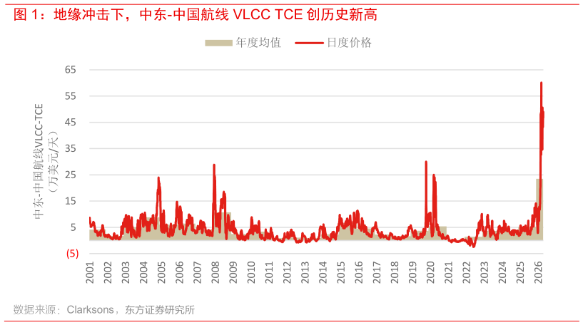怎样理解地缘冲击下，中东-中国航线 VLCC TCE 创历史新高