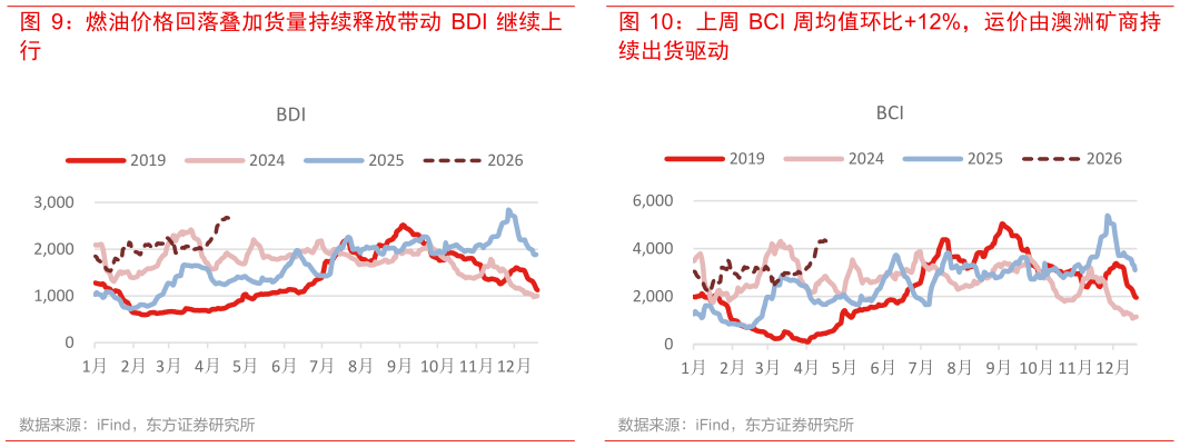 谁能回答上周 BCI 周均值环比12%，运价由澳洲矿商持