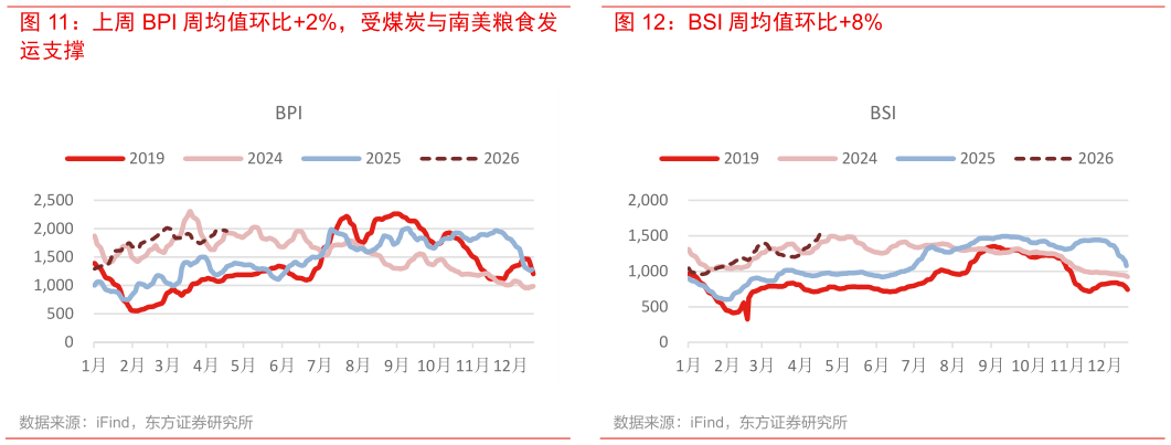如何了解上周 BPI 周均值环比2%，受煤炭与南美粮食发 BSI 周均值环比8%